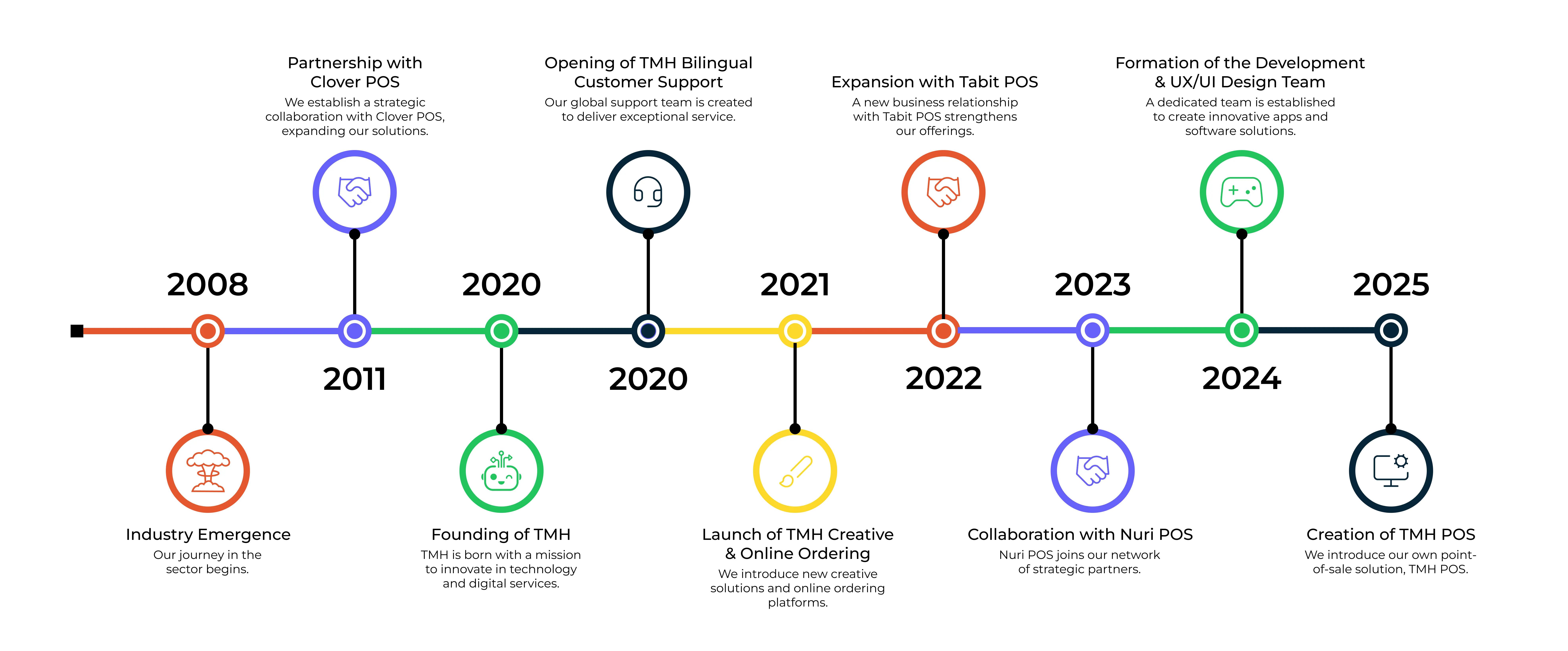 timeline